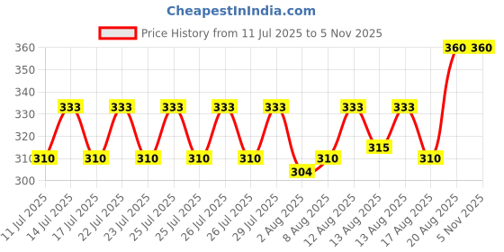 ajio.com style shoes  Women Cotton Printed Stoles style shoes Price History Graph from 11 Jul 2025 to 2 Nov 2025