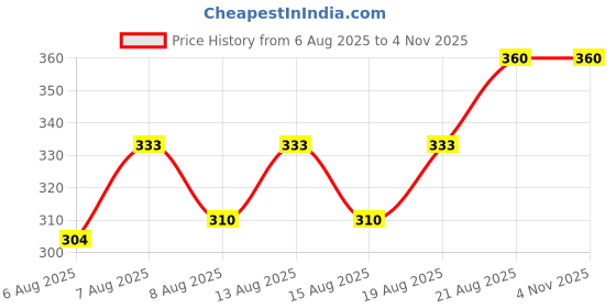 ajio.com style shoes  Women Cotton Printed Stoles style shoes Price History Graph from 6 Aug 2025 to 3 Nov 2025