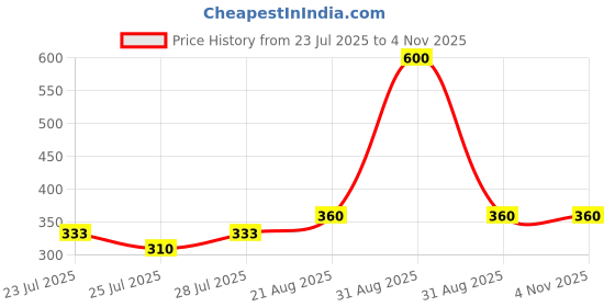 ajio.com style shoes  Women Cotton Printed Stoles style shoes Price History Graph from 23 Jul 2025 to 3 Nov 2025