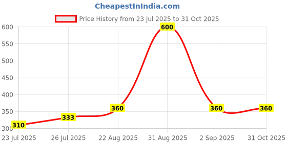 ajio.com style shoes  Women Cotton Printed Stoles style shoes Price History Graph from 23 Jul 2025 to 31 Oct 2025