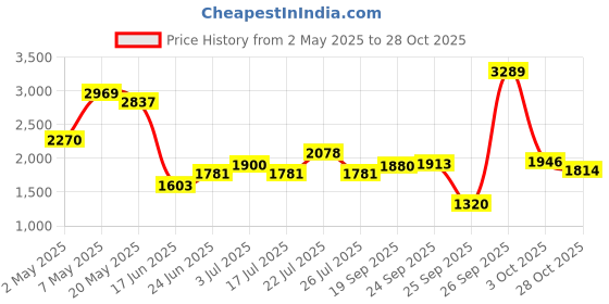 ajio.com biba Women Cotton Printed Tiered Dress biba Price History Graph from 2 May 2025 to 28 Oct 2025