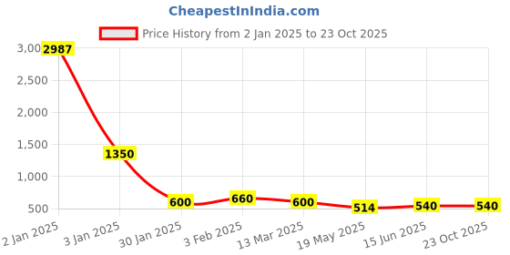ajio.com kotty Women Cotton Pullover kotty Price History Graph from 2 Jan 2025 to 23 Oct 2025
