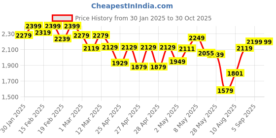 ajio.com campus sutra Women Cotton Pullover campus sutra Price History Graph from 30 Jan 2025 to 30 Oct 2025