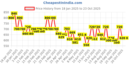 ajio.com kotty Women Cotton Pullover kotty Price History Graph from 18 Jan 2025 to 23 Oct 2025