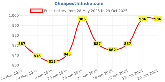 ajio.com av2 Women Cotton Pyjamas Set    av2 Price History Graph from 28 May 2025 to 29 Oct 2025