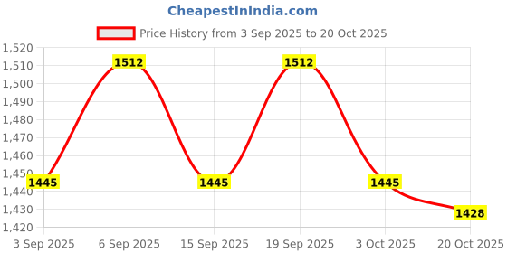 ajio.com salwar studio Women Cotton Regular Blouse salwar studio Price History Graph from 3 Sep 2025 to 20 Oct 2025