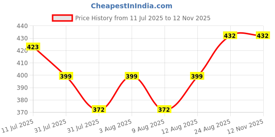 ajio.com muffly Women Cotton Regular Dupatta  muffly Price History Graph from 11 Jul 2025 to 12 Nov 2025