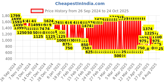 ajio.com marks & spencer Women Cotton Regular Fit Longline Beach Shirt marks & spencer Price History Graph from 26 Sep 2024 to 24 Oct 2025