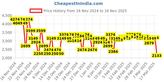 ajio.com asos design Women Cotton Regular Fit Zip-Front Shacket asos design Price History Graph from 16 Nov 2024 to 16 Nov 2025