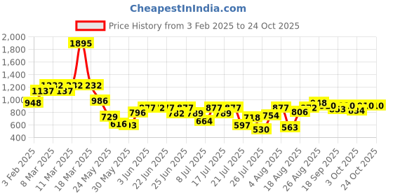 ajio.com lakshita Women Cotton Salwar lakshita Price History Graph from 3 Feb 2025 to 23 Oct 2025