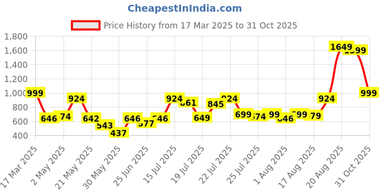 ajio.com letsdressup Women Cotton Salwar with Elasticated Waistband letsdressup Price History Graph from 17 Mar 2025 to 31 Oct 2025