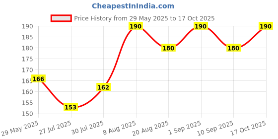 ajio.com stole villa Women Cotton Scarf stole villa Price History Graph from 29 May 2025 to 17 Oct 2025