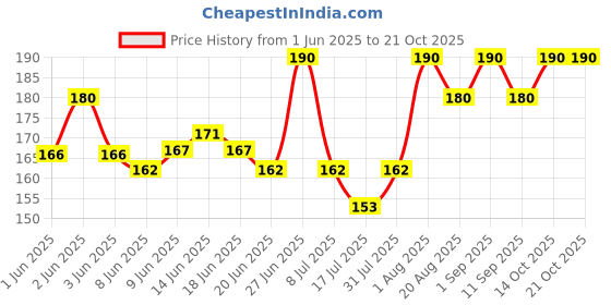 ajio.com stole villa Women Cotton Scarf stole villa Price History Graph from 1 Jun 2025 to 21 Oct 2025