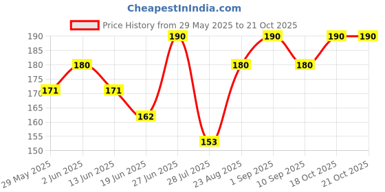 ajio.com stole villa Women Cotton Scarf stole villa Price History Graph from 29 May 2025 to 21 Oct 2025