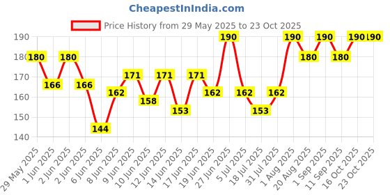 ajio.com stole villa Women Cotton Scarf stole villa Price History Graph from 29 May 2025 to 23 Oct 2025