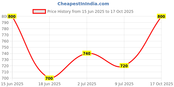 ajio.com twenty me  Women Cotton Self-design Nightwear Set twenty me Price History Graph from 15 Jun 2025 to 17 Oct 2025