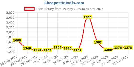 ajio.com mbz.in by meena bazaar Women Cotton Self-design Unstitched Dress Material mbz.in by meena bazaar Price History Graph from 19 May 2025 to 30 Oct 2025