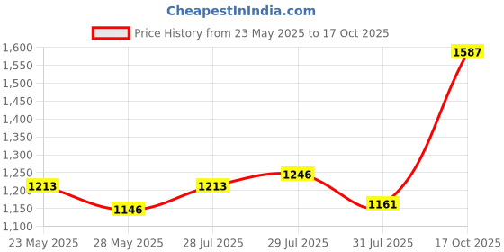 ajio.com mbz.in by meena bazaar Women Cotton Self-design Unstitched Dress Material mbz.in by meena bazaar Price History Graph from 23 May 2025 to 17 Oct 2025