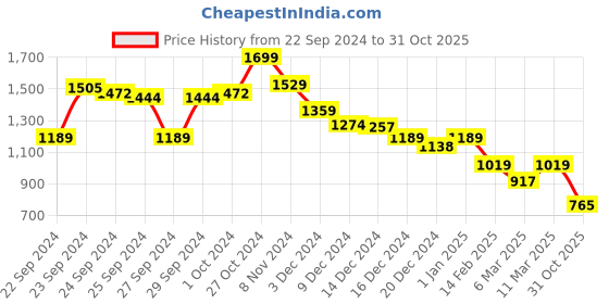 ajio.com crimsoune club Women Cotton Shirt crimsoune club Price History Graph from 22 Sep 2024 to 31 Oct 2025