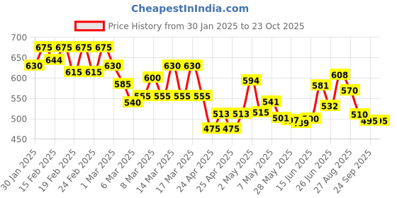 ajio.com campus sutra Women Cotton Shirt campus sutra Price History Graph from 30 Jan 2025 to 22 Oct 2025