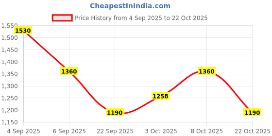 ajio.com cottinfab Women Cotton Shirt Midi Dress cottinfab Price History Graph from 4 Sep 2025 to 22 Oct 2025