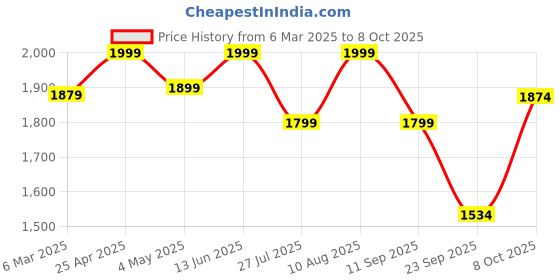 ajio.com fabindia Women Cotton Silk Blend Block Print Dupatta fabindia Price History Graph from 6 Mar 2025 to 8 Oct 2025