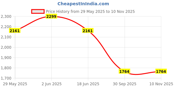 ajio.com fabindia Women Cotton Silk Blend Dupatta fabindia Price History Graph from 29 May 2025 to 9 Nov 2025