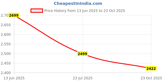 ajio.com fabindia Women Cotton Silk Blend Dupatta fabindia Price History Graph from 13 Jun 2025 to 23 Oct 2025