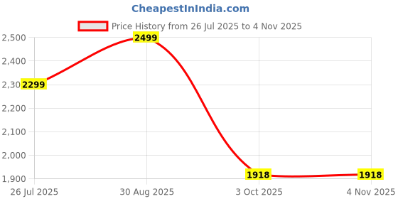 ajio.com fabindia Women Cotton Silk Blend Dupatta fabindia Price History Graph from 26 Jul 2025 to 4 Nov 2025