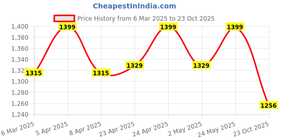 ajio.com fabindia Women Cotton Silk Hand Block Printed Dupatta fabindia Price History Graph from 6 Mar 2025 to 23 Oct 2025