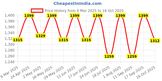 ajio.com fabindia Women Cotton Silk Hand Block Printed Dupatta fabindia Price History Graph from 6 Mar 2025 to 16 Oct 2025