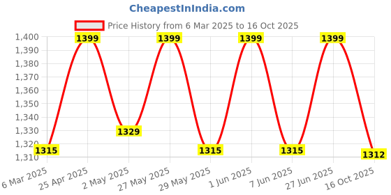 ajio.com fabindia Women Cotton Silk Hand Block Printed Dupatta fabindia Price History Graph from 6 Mar 2025 to 16 Oct 2025