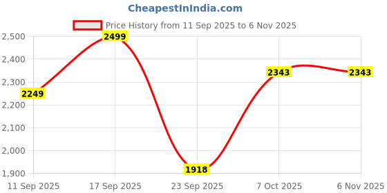ajio.com fabindia Women Cotton Silk Printed Tunic fabindia Price History Graph from 11 Sep 2025 to 6 Nov 2025