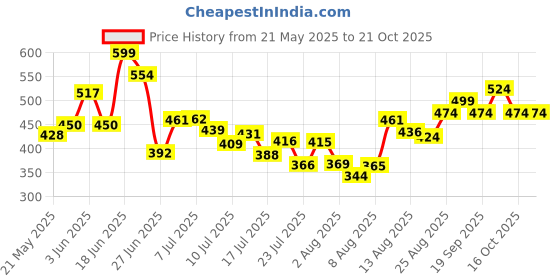 ajio.com revangi Women Cotton Silk Saree With Blouse Piece  revangi Price History Graph from 21 May 2025 to 20 Oct 2025