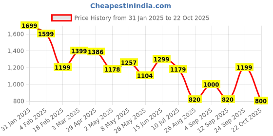 ajio.com globus Women Cotton Skorts globus Price History Graph from 31 Jan 2025 to 22 Oct 2025