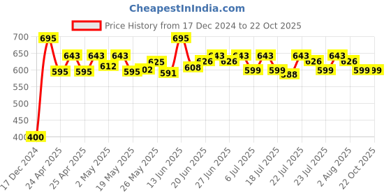 ajio.com attwact Women Cotton Slip attwact Price History Graph from 17 Dec 2024 to 22 Oct 2025