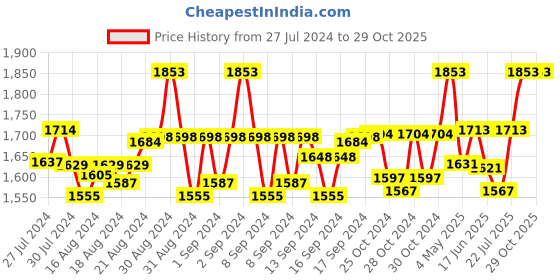 ajio.com swarn sutra Women Cotton Stole with Tessels swarn sutra Price History Graph from 27 Jul 2024 to 28 Oct 2025