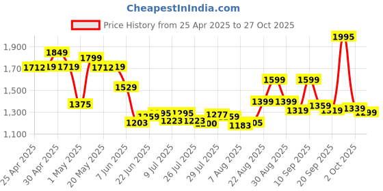 ajio.com biba Women Cotton Straight Short Kurta biba Price History Graph from 25 Apr 2025 to 27 Oct 2025