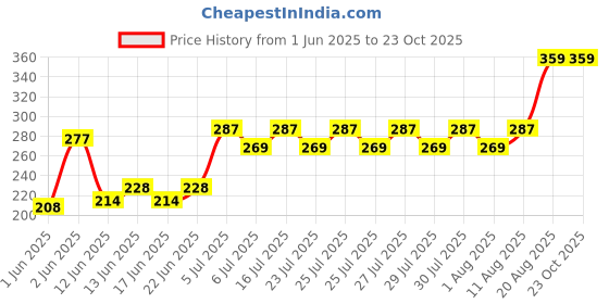 ajio.com blinkin Women Cotton Straight Track Pants blinkin Price History Graph from 1 Jun 2025 to 23 Oct 2025