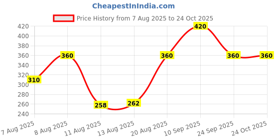 ajio.com 7 threads Women Cotton Straight Track Pants 7 threads Price History Graph from 7 Aug 2025 to 23 Oct 2025