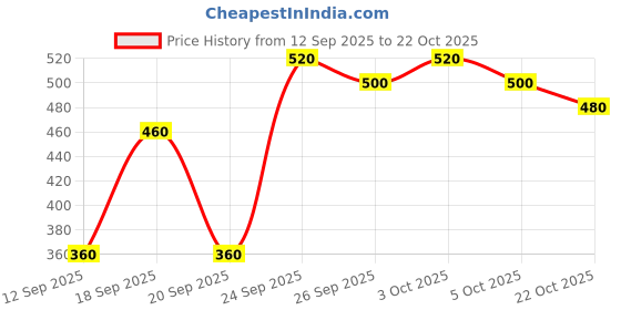 ajio.com 7 threads Women Cotton Straight Track Pants          7 threads Price History Graph from 12 Sep 2025 to 22 Oct 2025