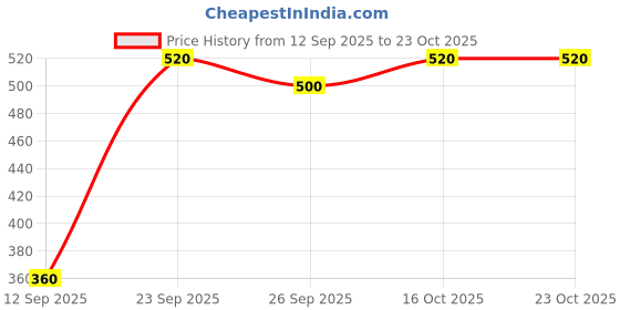 ajio.com 7 threads Women Cotton Straight Track Pants         7 threads Price History Graph from 12 Sep 2025 to 23 Oct 2025