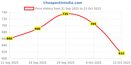 ajio.com styli Women Cotton Straight Trackpants styli Price History Graph from 21 Sep 2025 to 23 Oct 2025