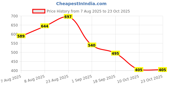 ajio.com janasya Women Cotton Striped Straight Short Kurti janasya Price History Graph from 7 Aug 2025 to 22 Oct 2025