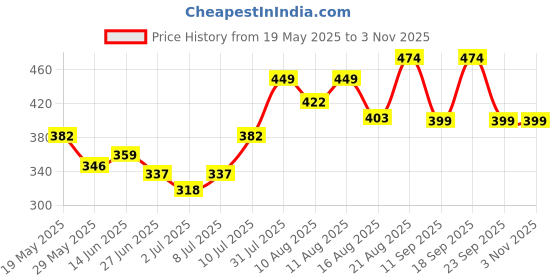 ajio.com rangmanch by pantaloons Women Cotton Stripes Dupatta rangmanch by pantaloons Price History Graph from 19 May 2025 to 2 Nov 2025