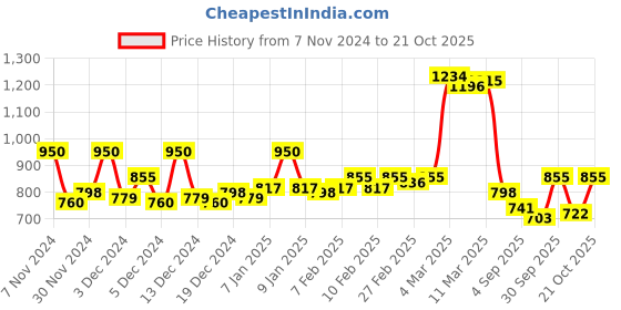 ajio.com hancock Women Cotton Stripes Shirt hancock Price History Graph from 7 Nov 2024 to 21 Oct 2025