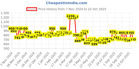 ajio.com hancock Women Cotton Stripes Shirt hancock Price History Graph from 7 Nov 2024 to 22 Oct 2025