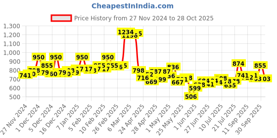 ajio.com hancock Women Cotton Stripes Shirt hancock Price History Graph from 27 Nov 2024 to 28 Oct 2025