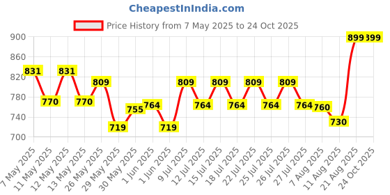 ajio.com max Women Cotton T-shirt max Price History Graph from 7 May 2025 to 22 Oct 2025