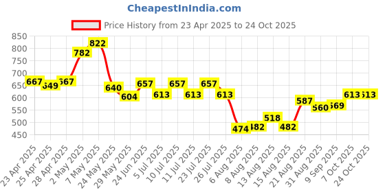 ajio.com la intimo Women Cotton Tank Top la intimo Price History Graph from 23 Apr 2025 to 24 Oct 2025